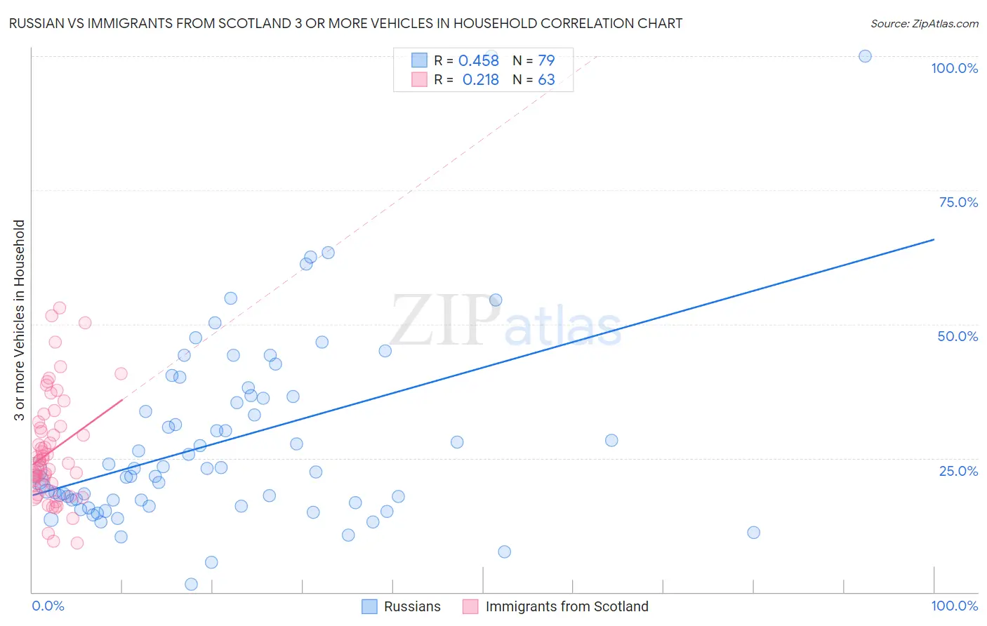 Russian vs Immigrants from Scotland 3 or more Vehicles in Household