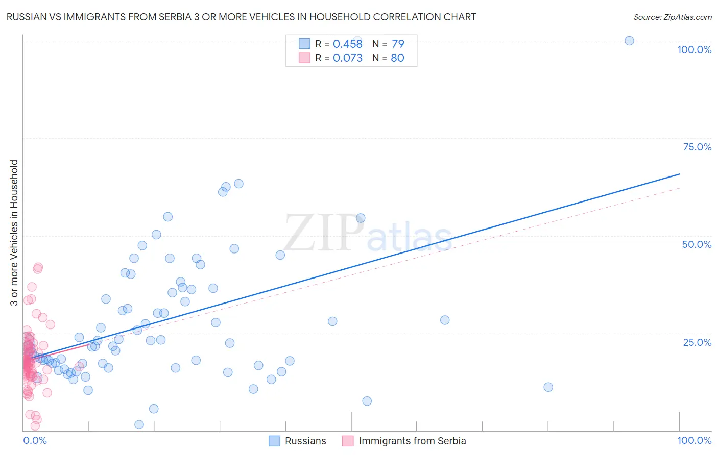 Russian vs Immigrants from Serbia 3 or more Vehicles in Household