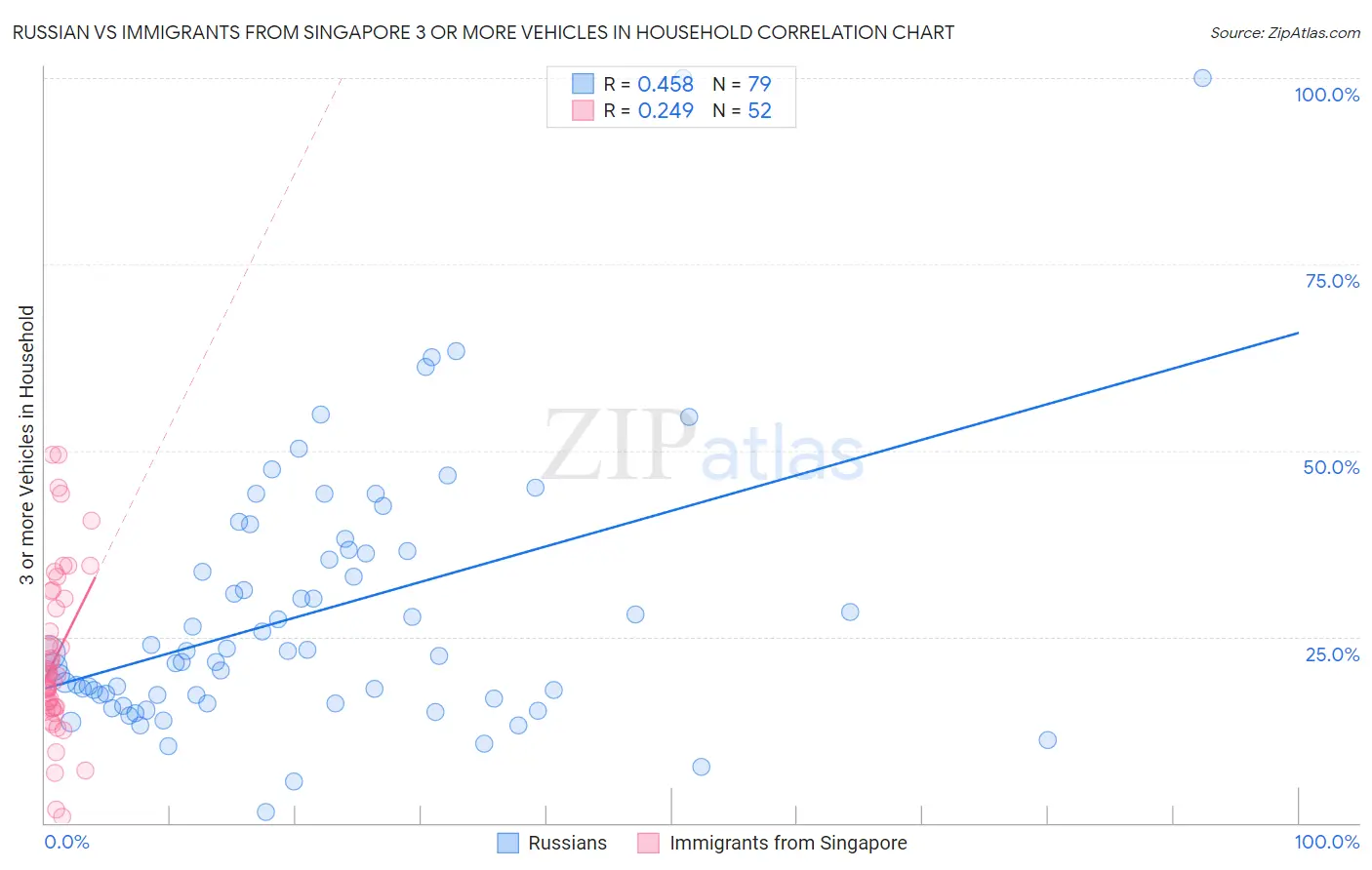 Russian vs Immigrants from Singapore 3 or more Vehicles in Household