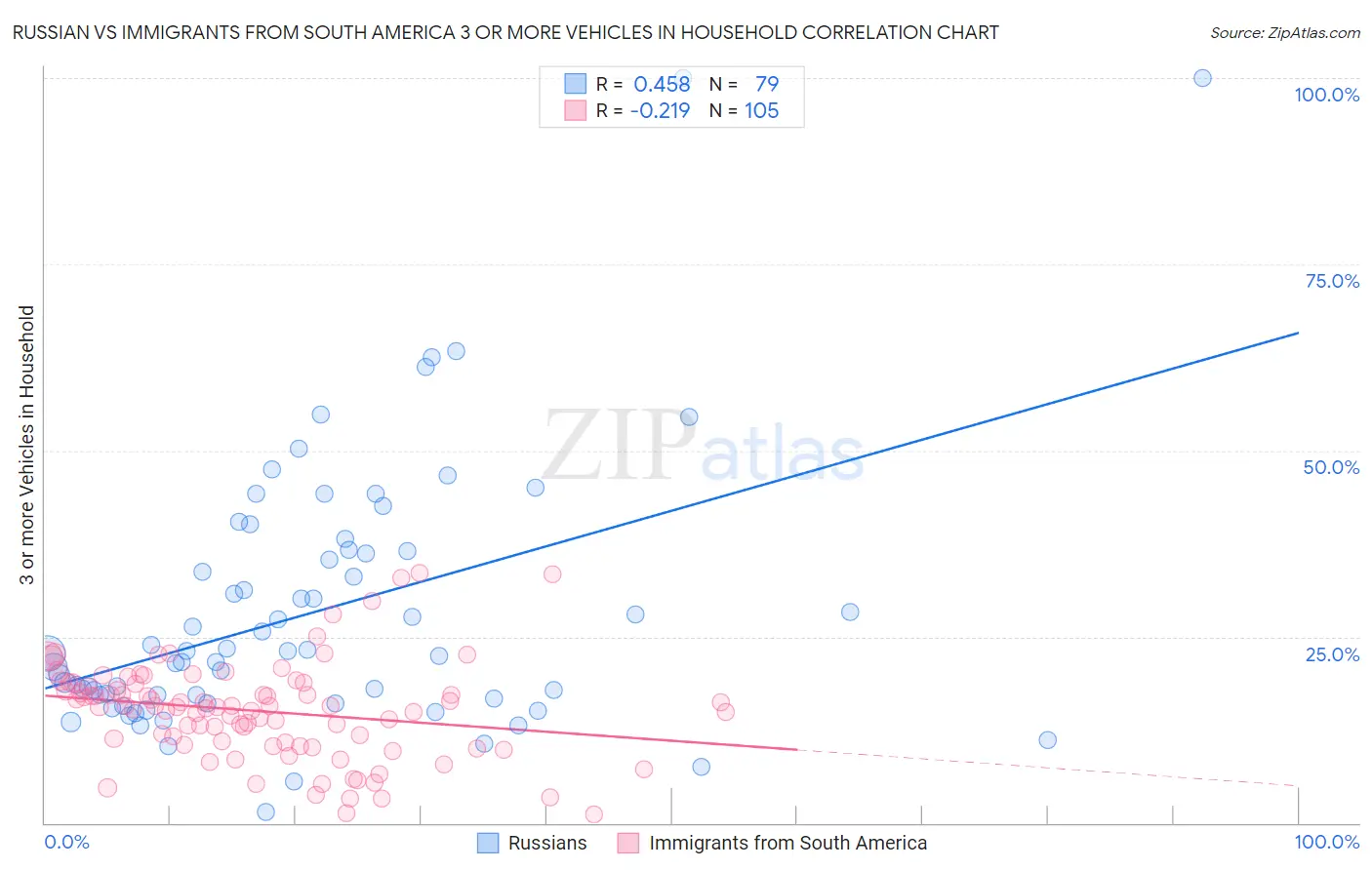 Russian vs Immigrants from South America 3 or more Vehicles in Household
