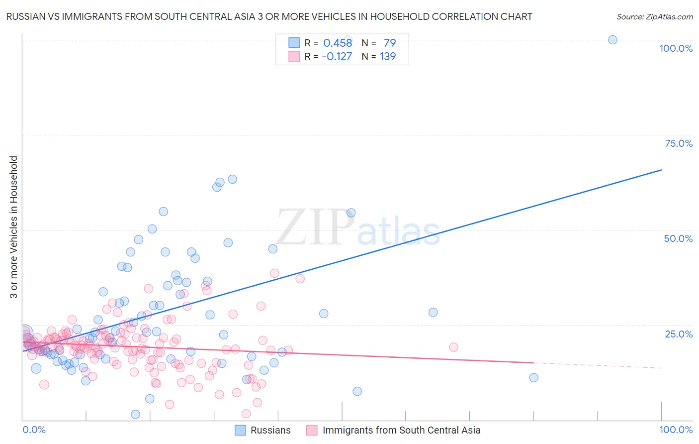 Russian vs Immigrants from South Central Asia 3 or more Vehicles in Household