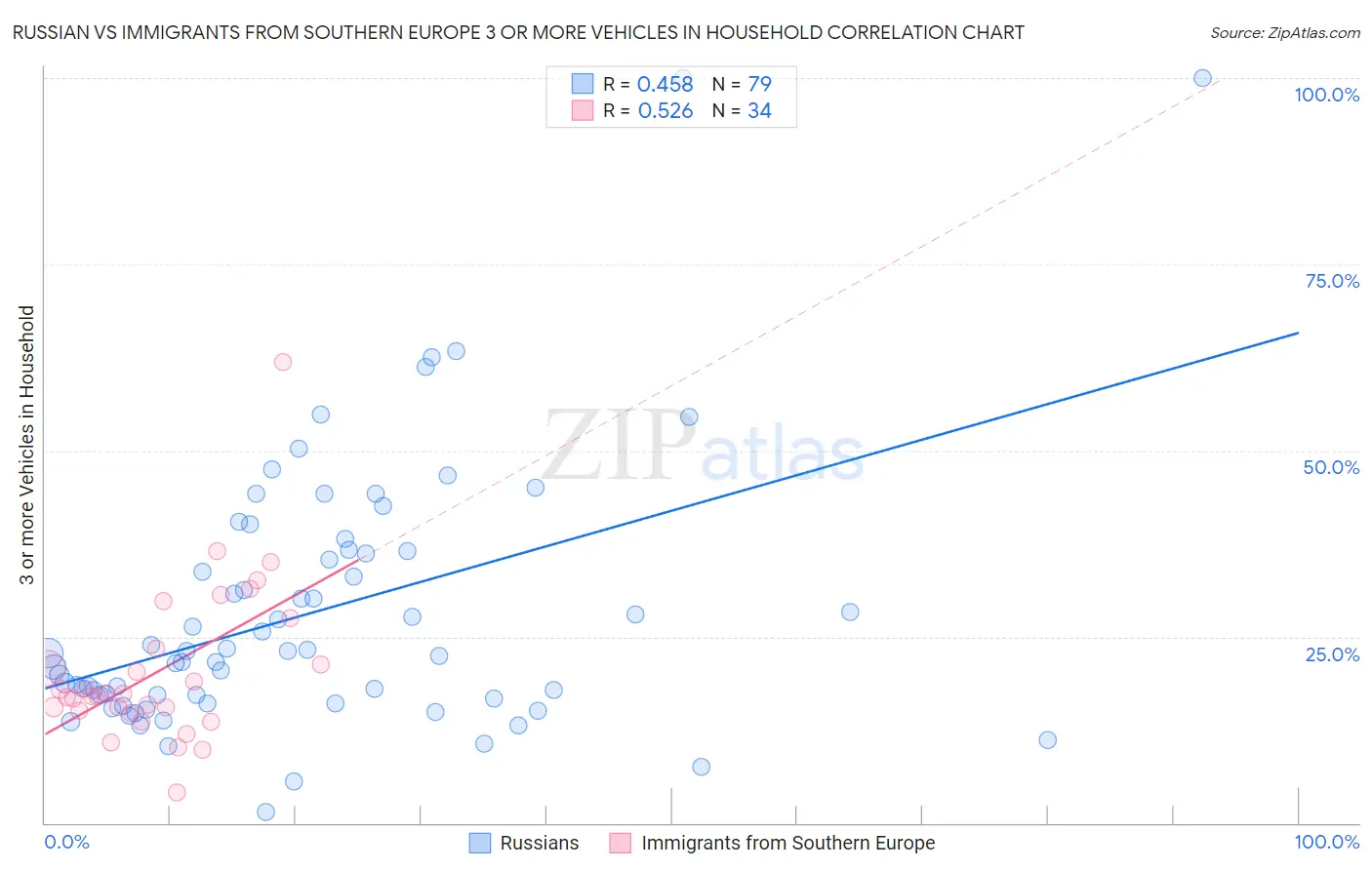 Russian vs Immigrants from Southern Europe 3 or more Vehicles in Household