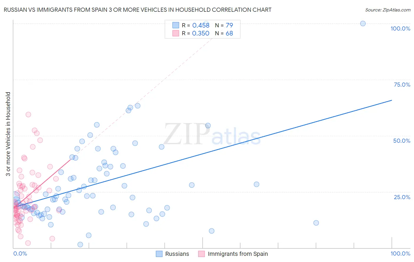 Russian vs Immigrants from Spain 3 or more Vehicles in Household