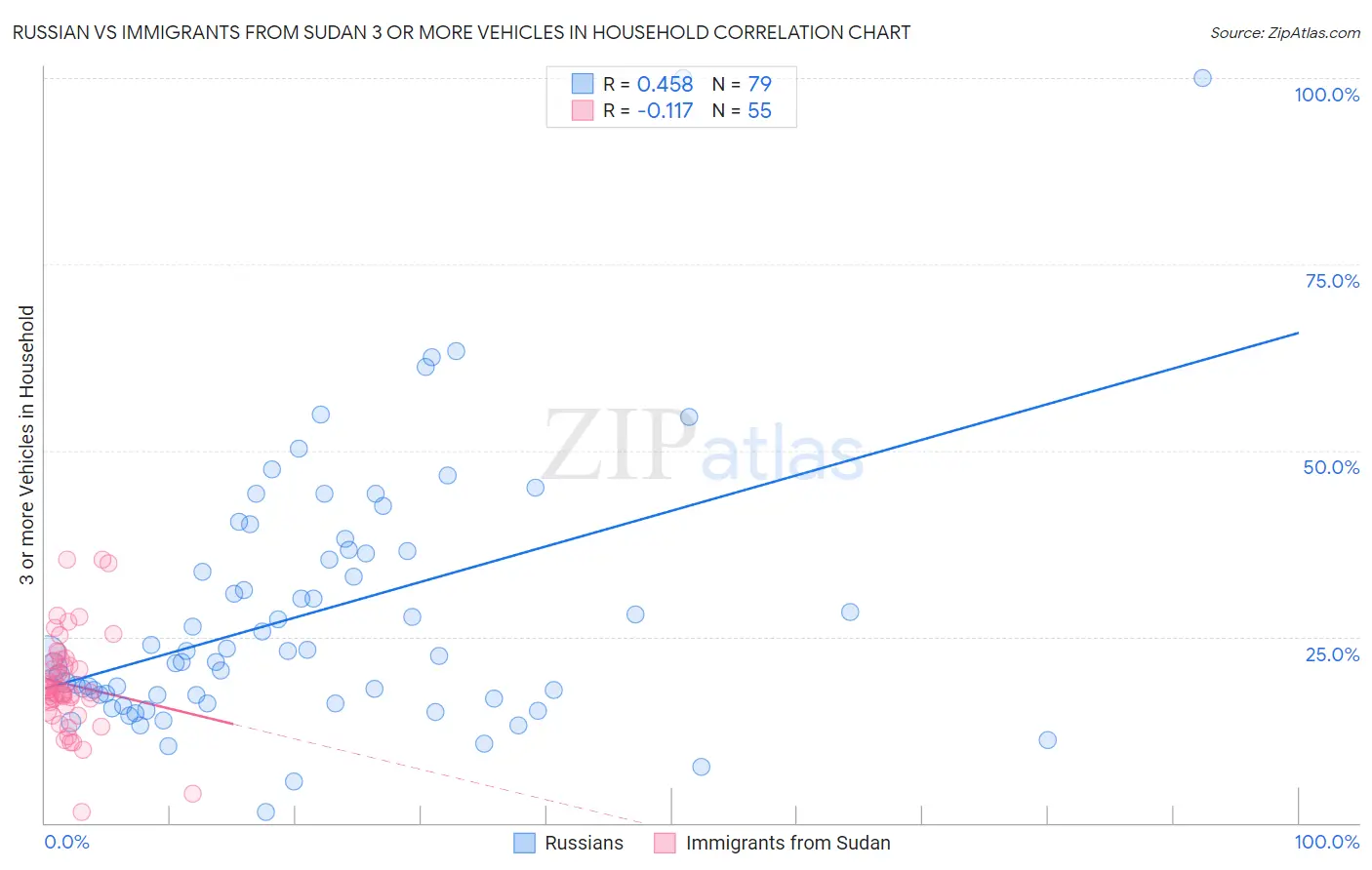 Russian vs Immigrants from Sudan 3 or more Vehicles in Household