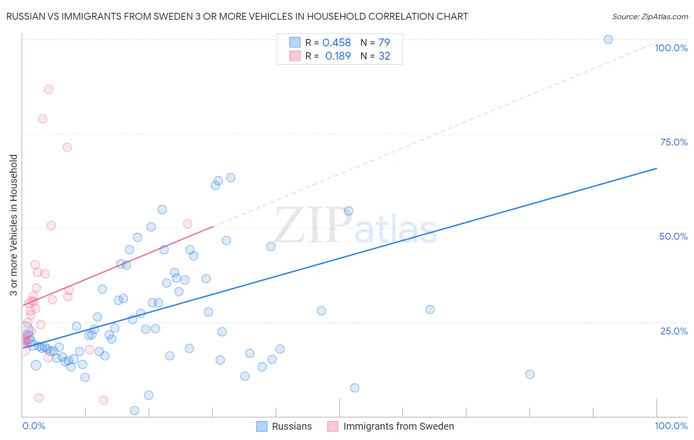 Russian vs Immigrants from Sweden 3 or more Vehicles in Household