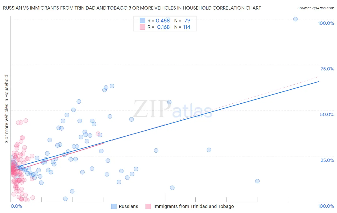 Russian vs Immigrants from Trinidad and Tobago 3 or more Vehicles in Household