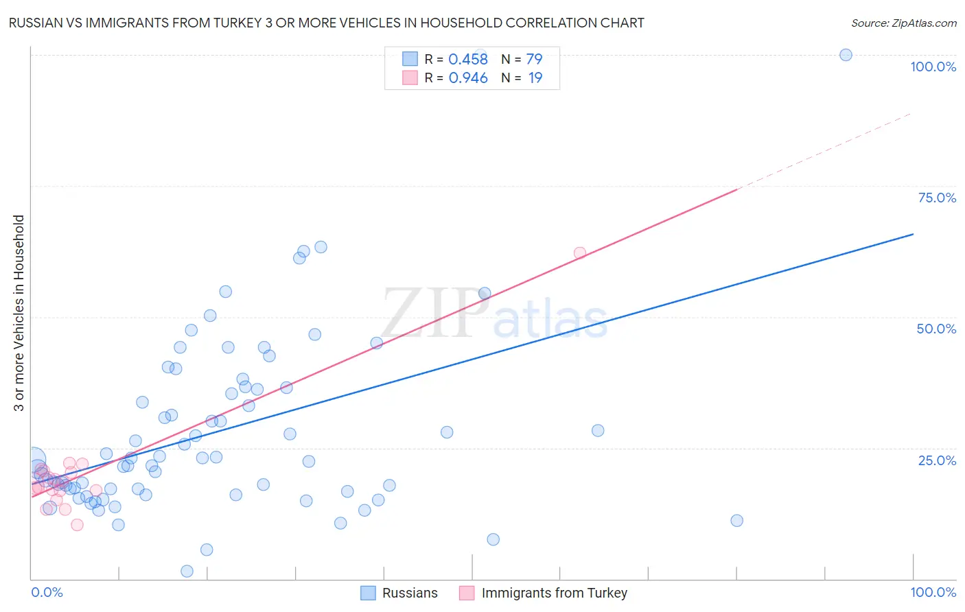 Russian vs Immigrants from Turkey 3 or more Vehicles in Household
