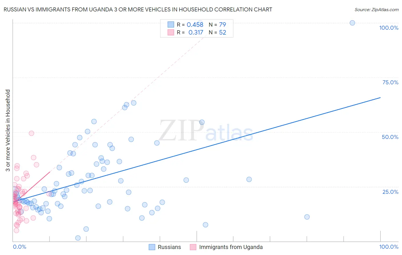 Russian vs Immigrants from Uganda 3 or more Vehicles in Household