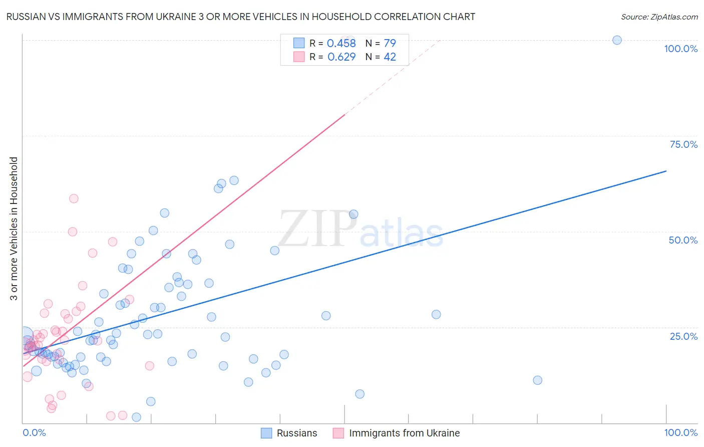 Russian vs Immigrants from Ukraine 3 or more Vehicles in Household