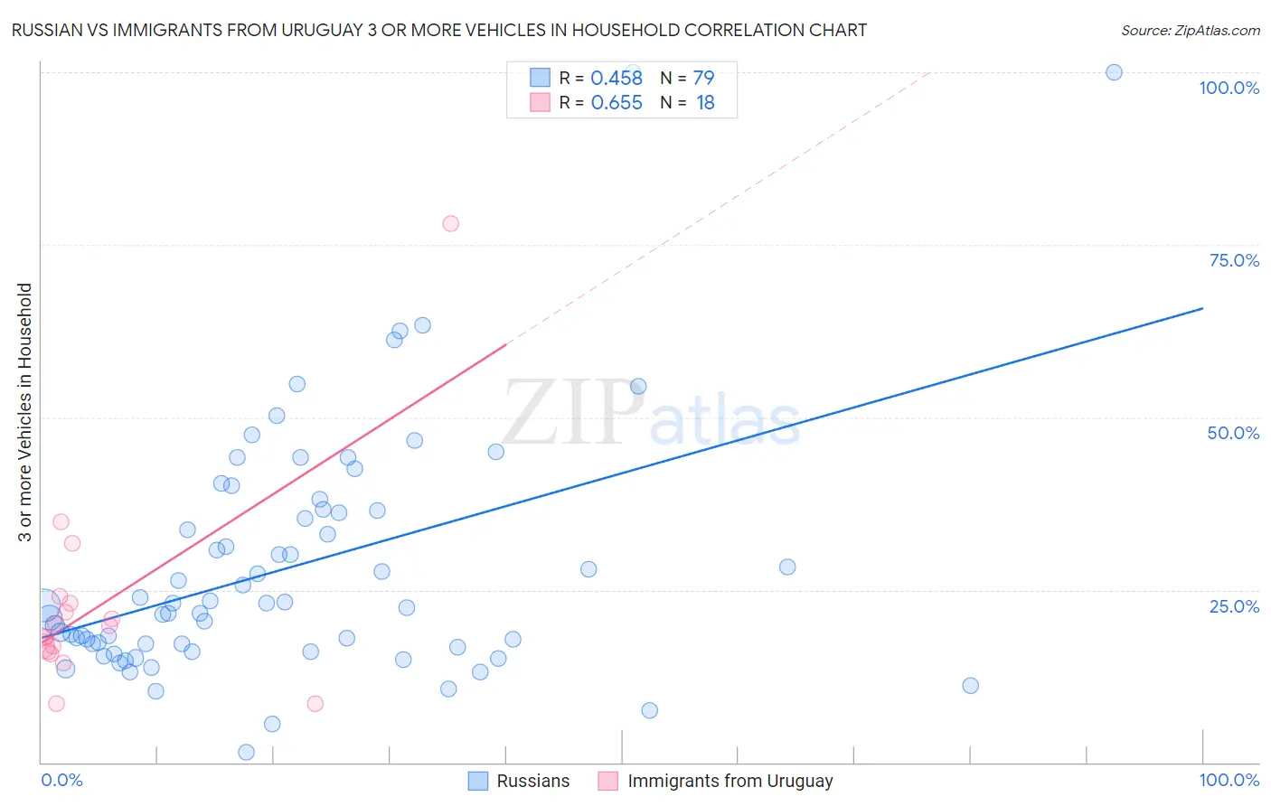 Russian vs Immigrants from Uruguay 3 or more Vehicles in Household