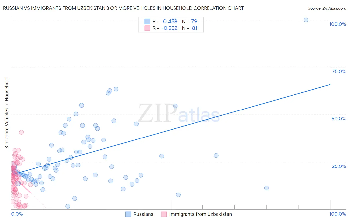 Russian vs Immigrants from Uzbekistan 3 or more Vehicles in Household