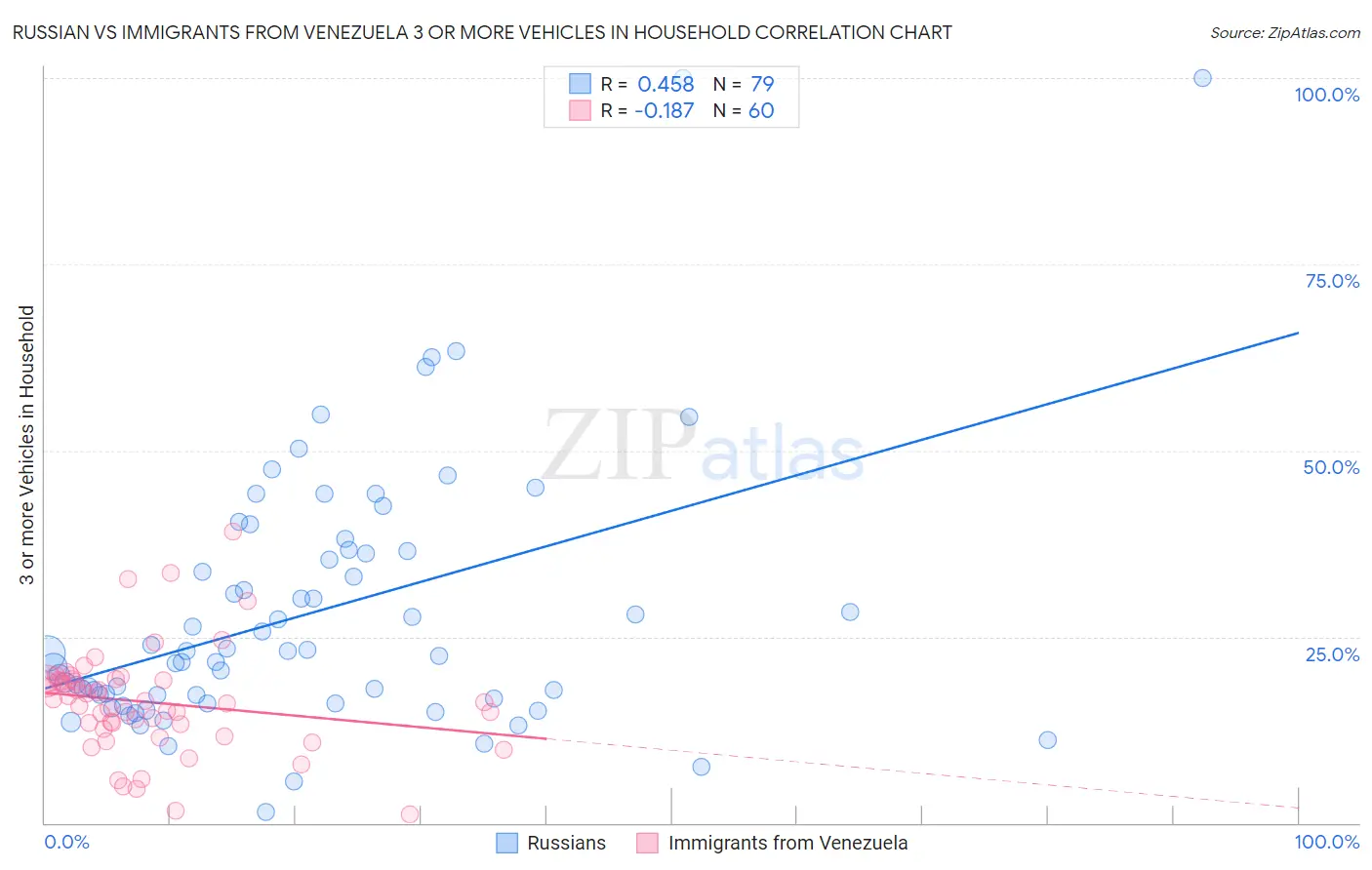 Russian vs Immigrants from Venezuela 3 or more Vehicles in Household