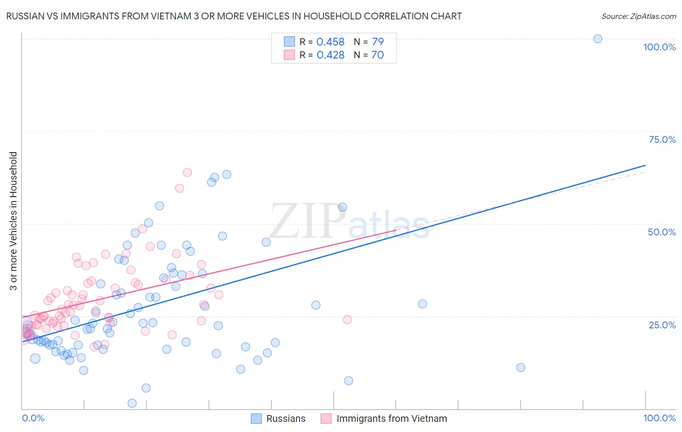 Russian vs Immigrants from Vietnam 3 or more Vehicles in Household