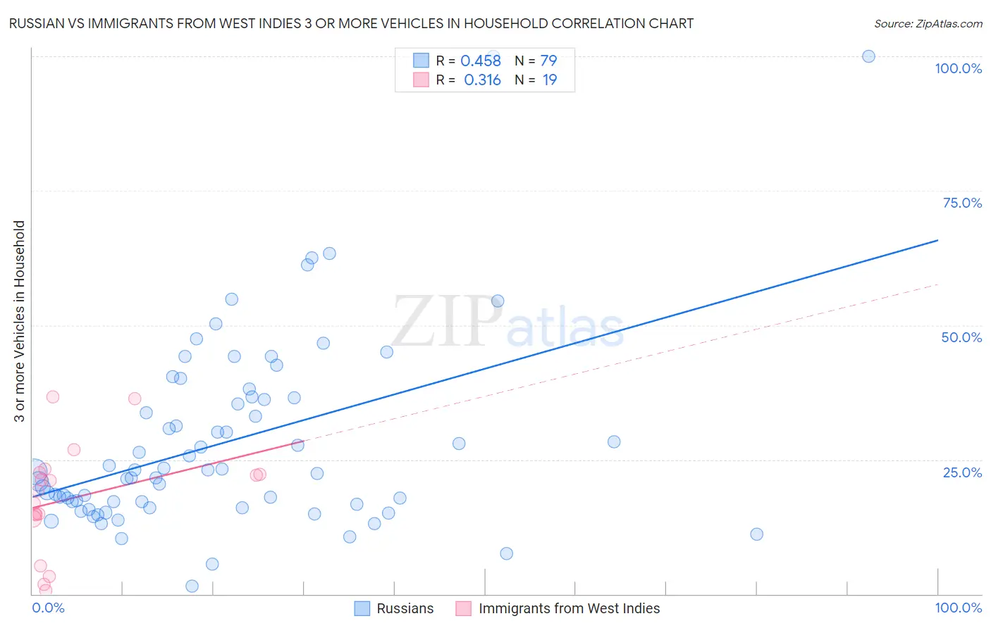 Russian vs Immigrants from West Indies 3 or more Vehicles in Household