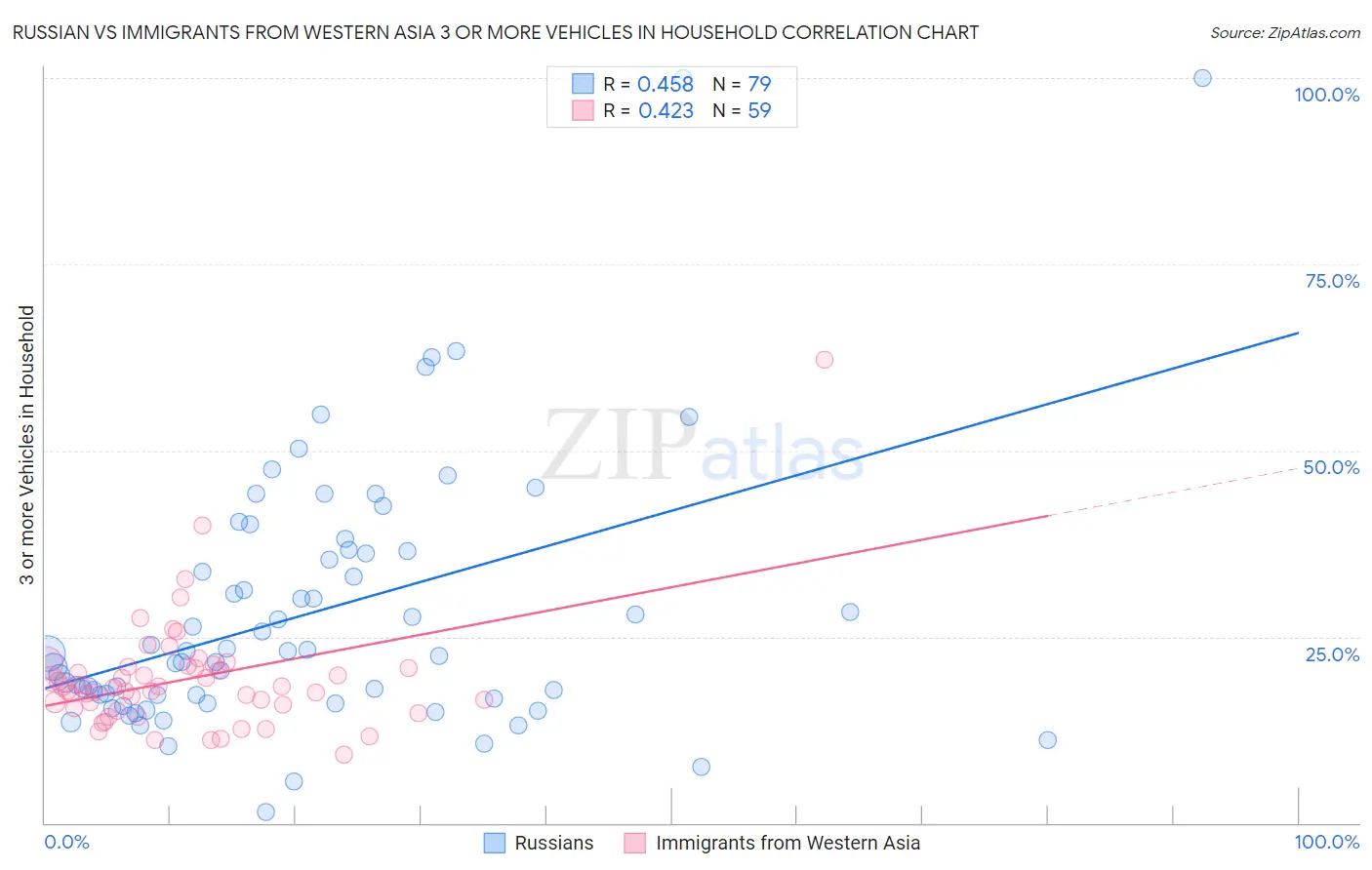 Russian vs Immigrants from Western Asia 3 or more Vehicles in Household