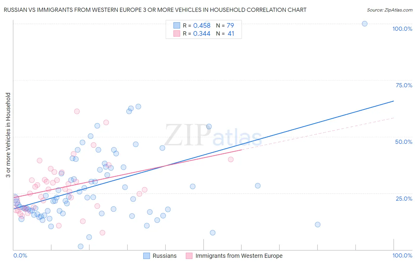 Russian vs Immigrants from Western Europe 3 or more Vehicles in Household