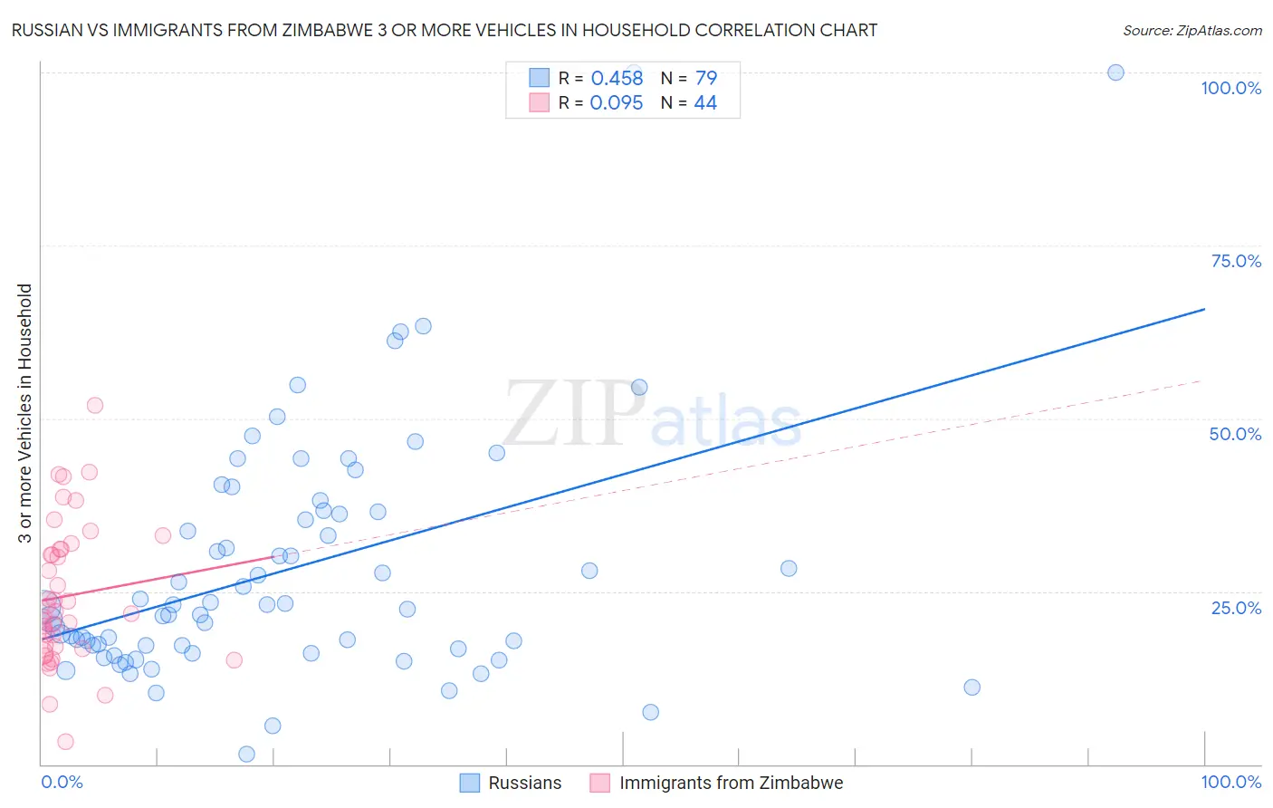 Russian vs Immigrants from Zimbabwe 3 or more Vehicles in Household