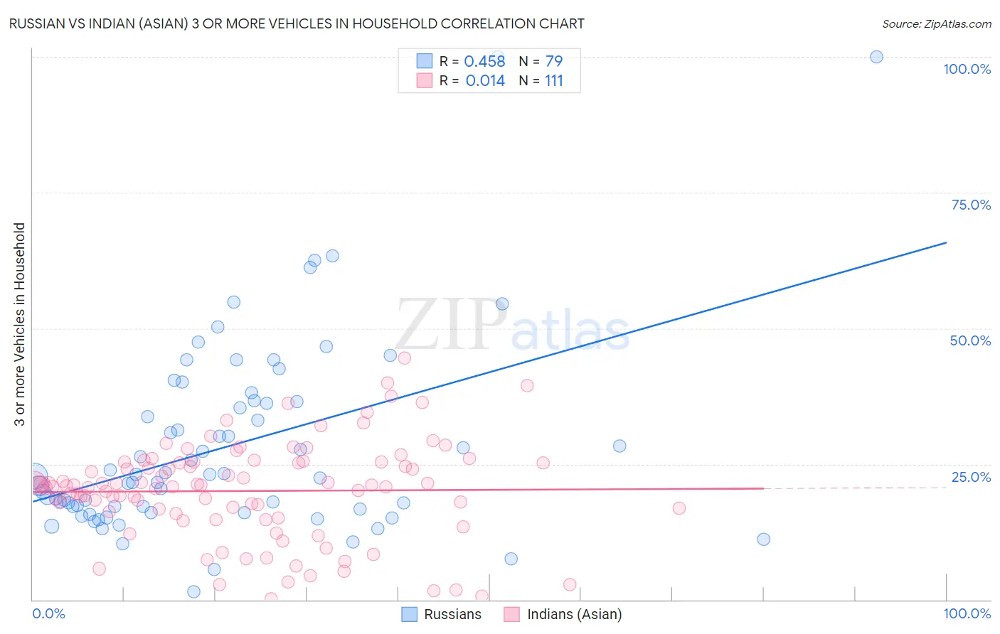 Russian vs Indian (Asian) 3 or more Vehicles in Household