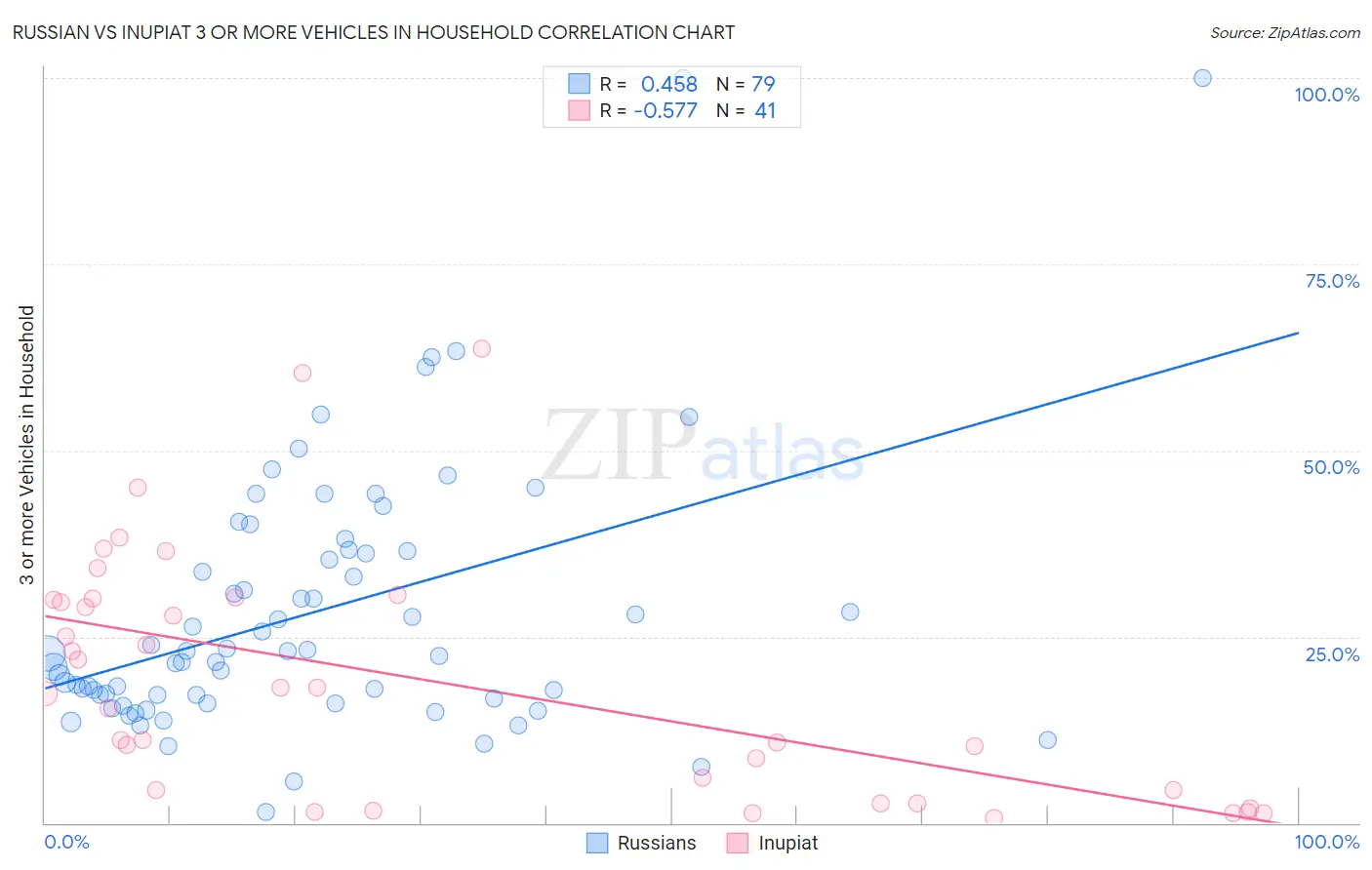 Russian vs Inupiat 3 or more Vehicles in Household