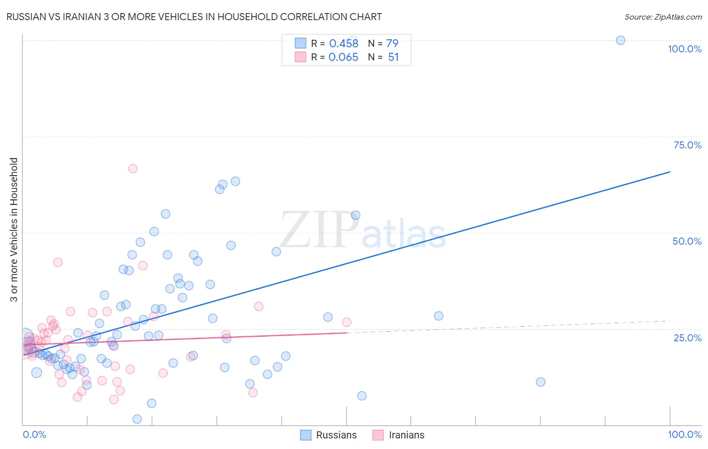 Russian vs Iranian 3 or more Vehicles in Household