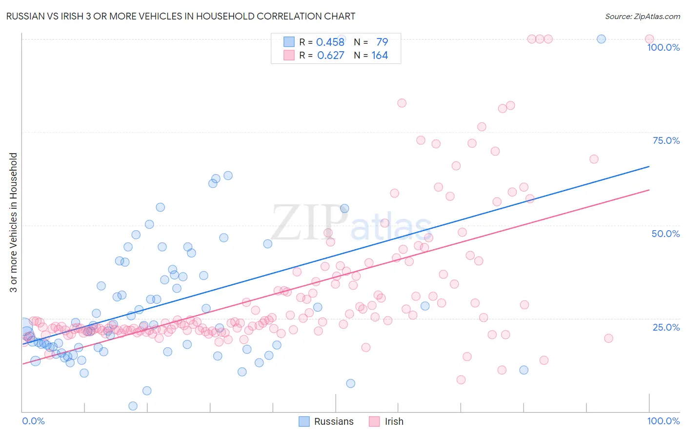 Russian vs Irish 3 or more Vehicles in Household