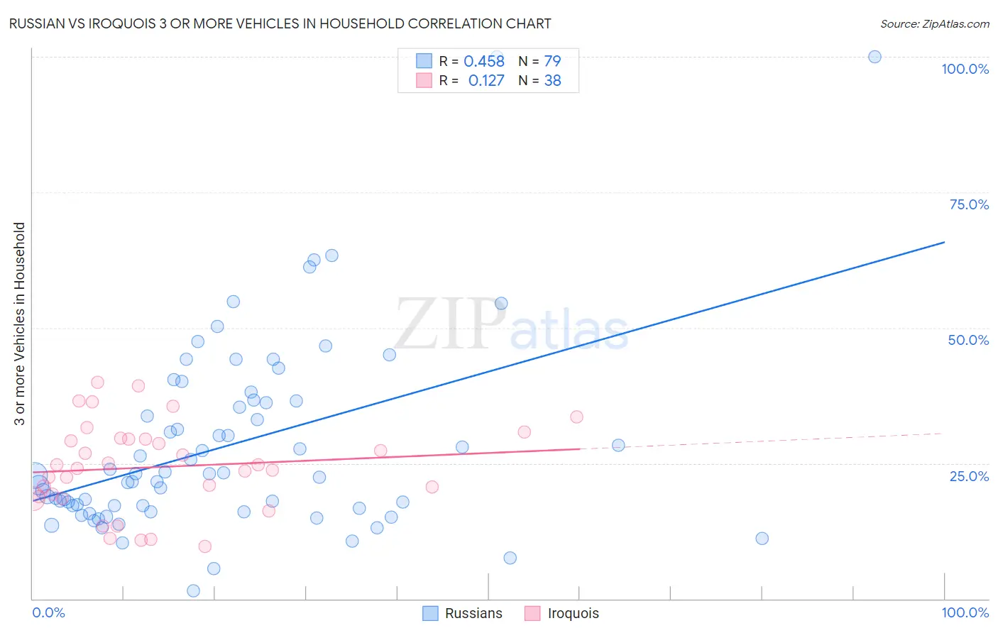 Russian vs Iroquois 3 or more Vehicles in Household