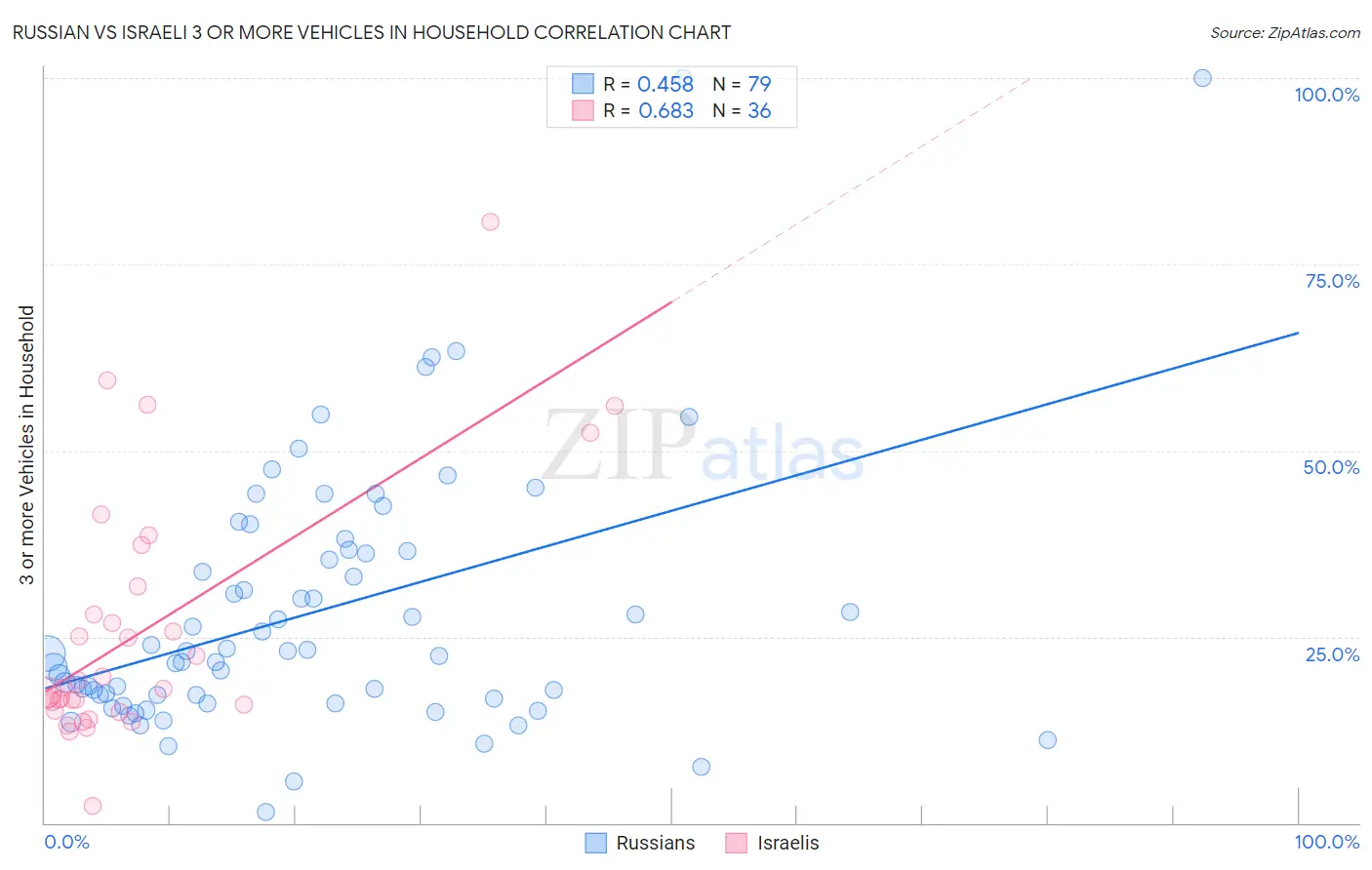 Russian vs Israeli 3 or more Vehicles in Household