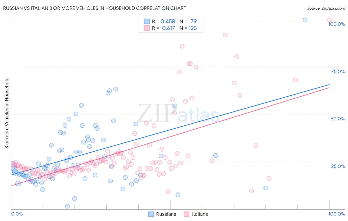 Russian vs Italian 3 or more Vehicles in Household