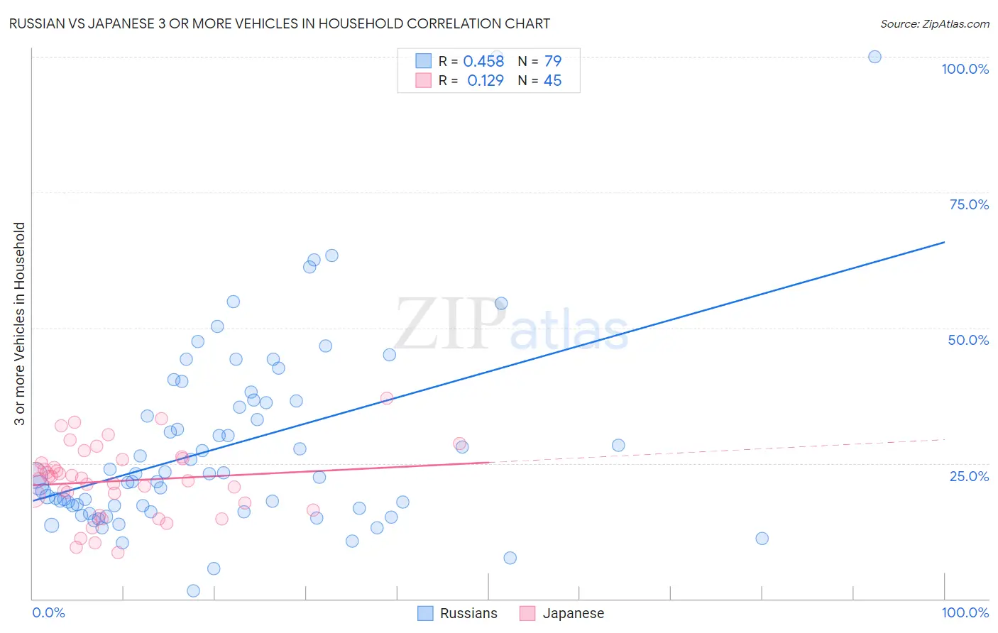 Russian vs Japanese 3 or more Vehicles in Household