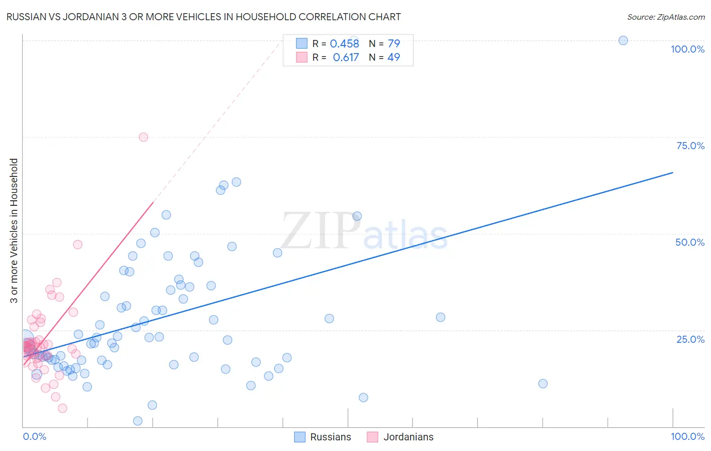 Russian vs Jordanian 3 or more Vehicles in Household