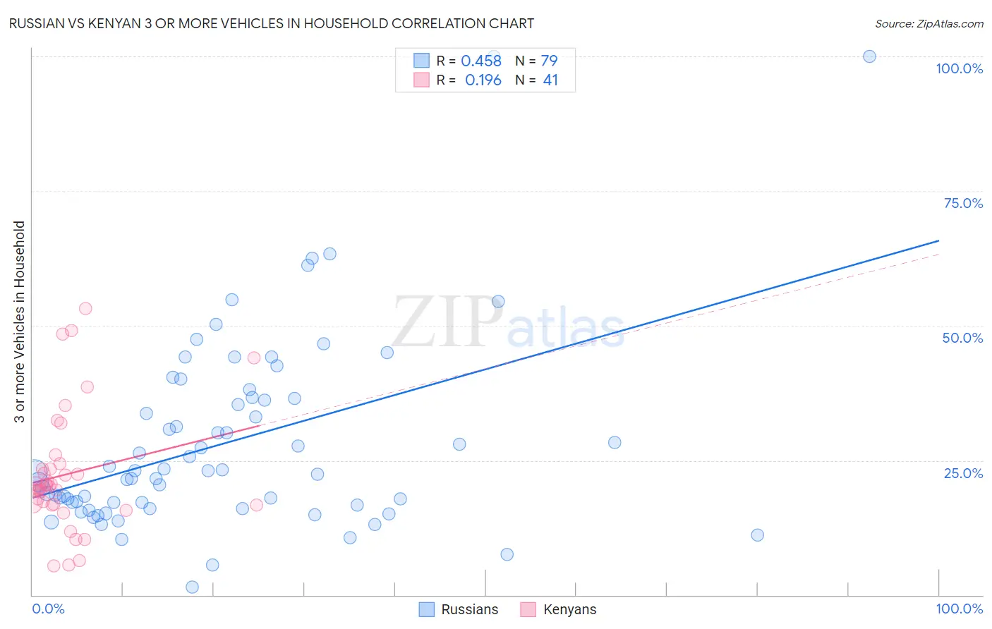 Russian vs Kenyan 3 or more Vehicles in Household