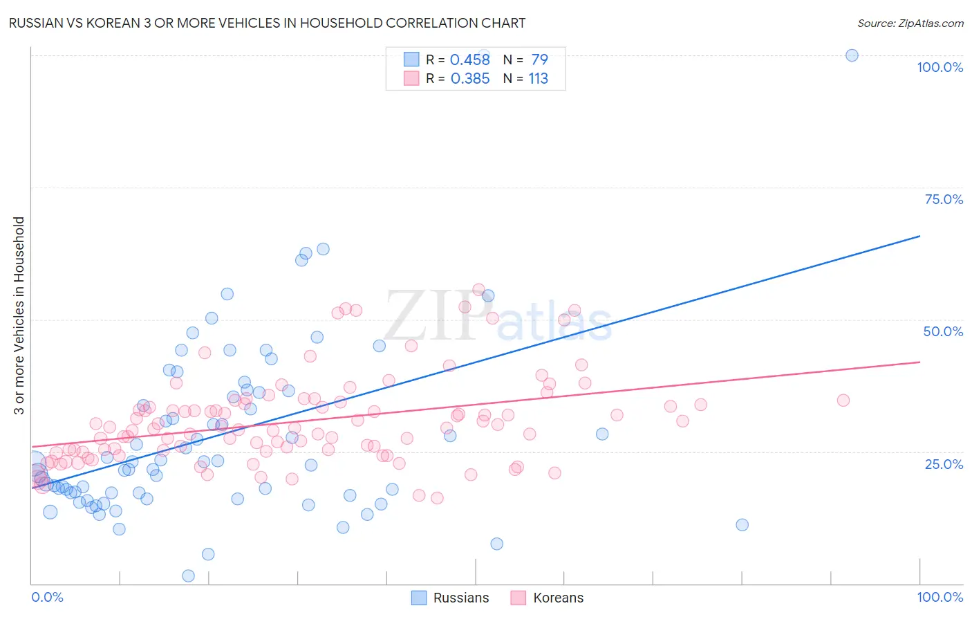 Russian vs Korean 3 or more Vehicles in Household