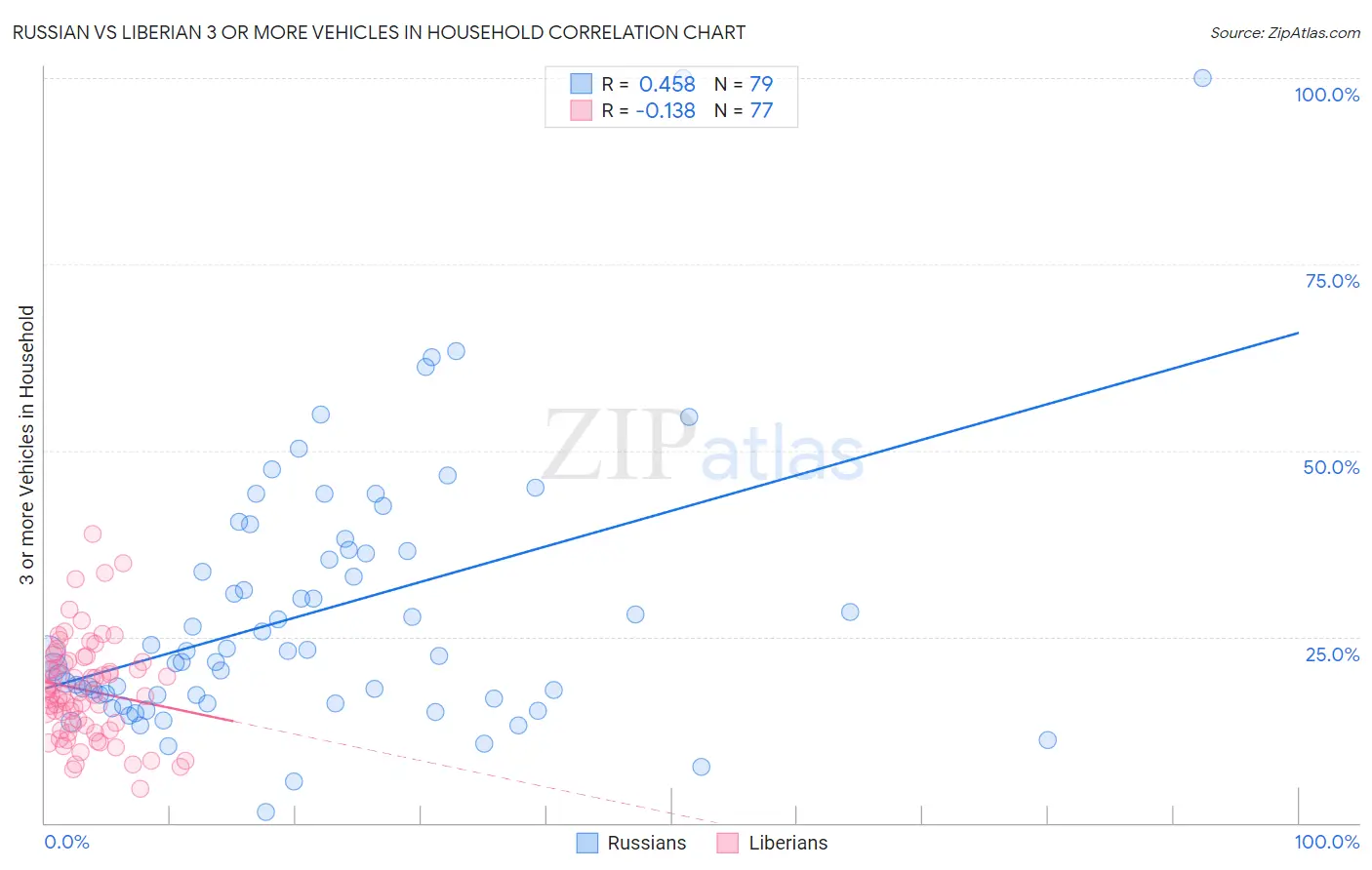 Russian vs Liberian 3 or more Vehicles in Household