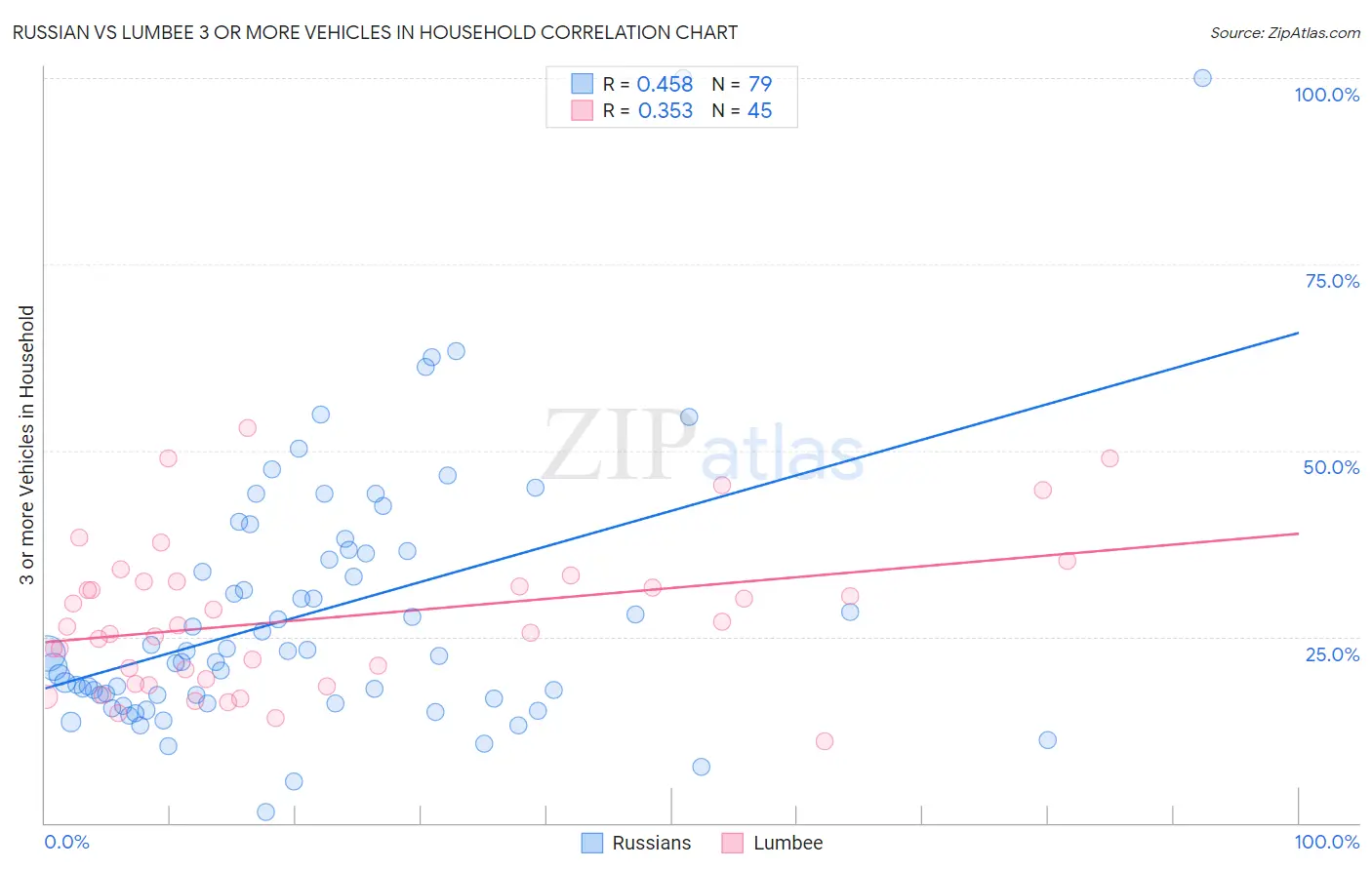 Russian vs Lumbee 3 or more Vehicles in Household