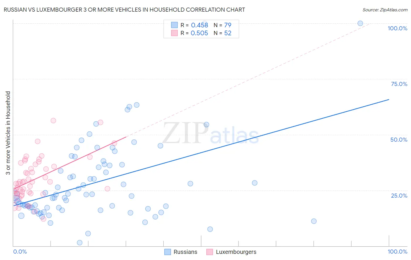 Russian vs Luxembourger 3 or more Vehicles in Household