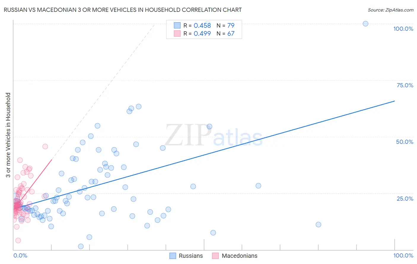 Russian vs Macedonian 3 or more Vehicles in Household