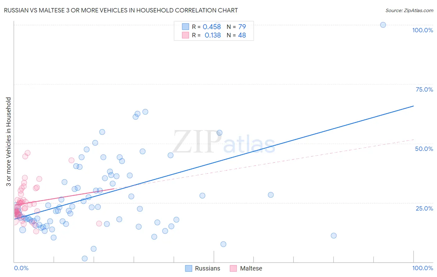 Russian vs Maltese 3 or more Vehicles in Household