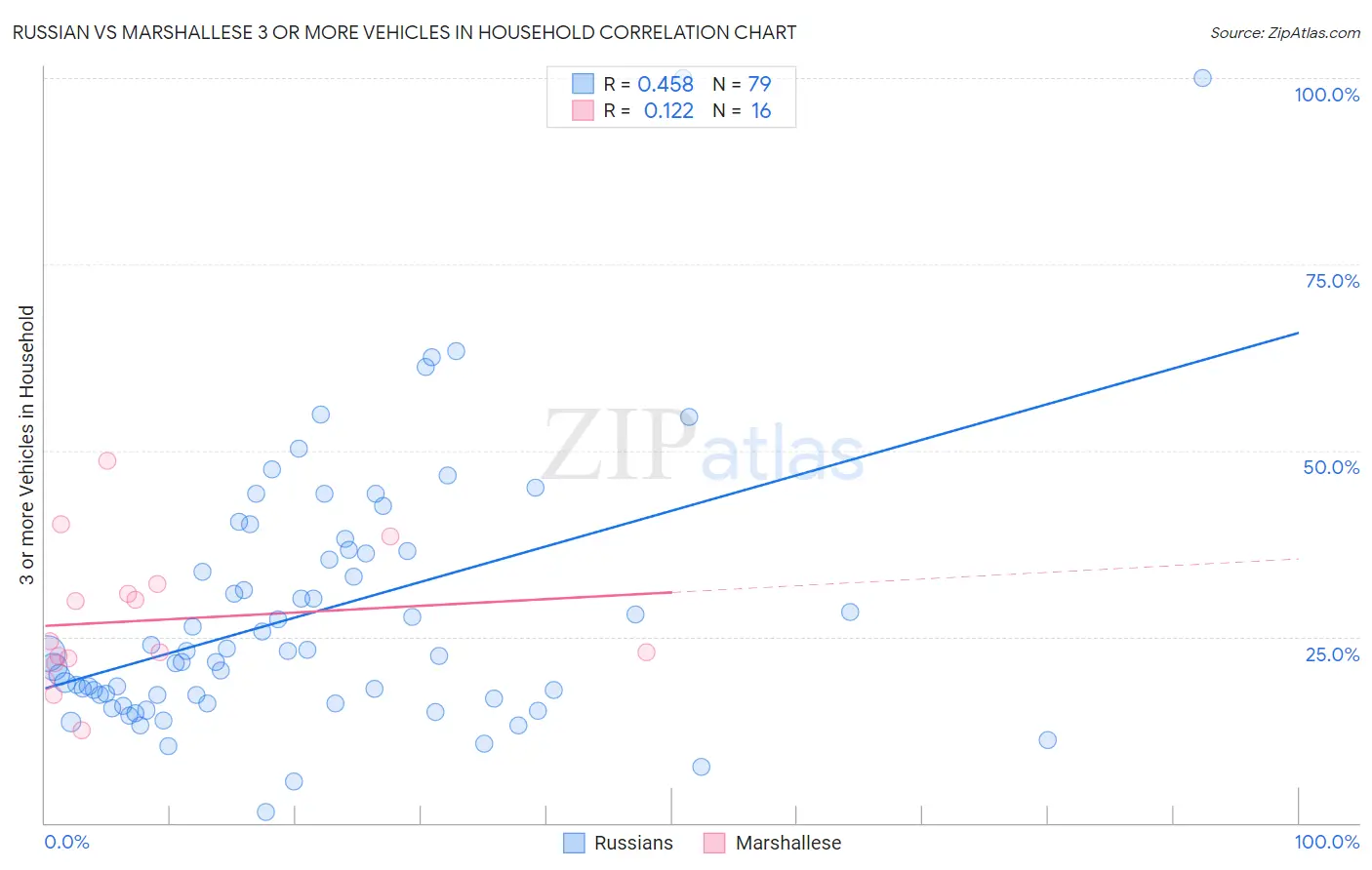 Russian vs Marshallese 3 or more Vehicles in Household