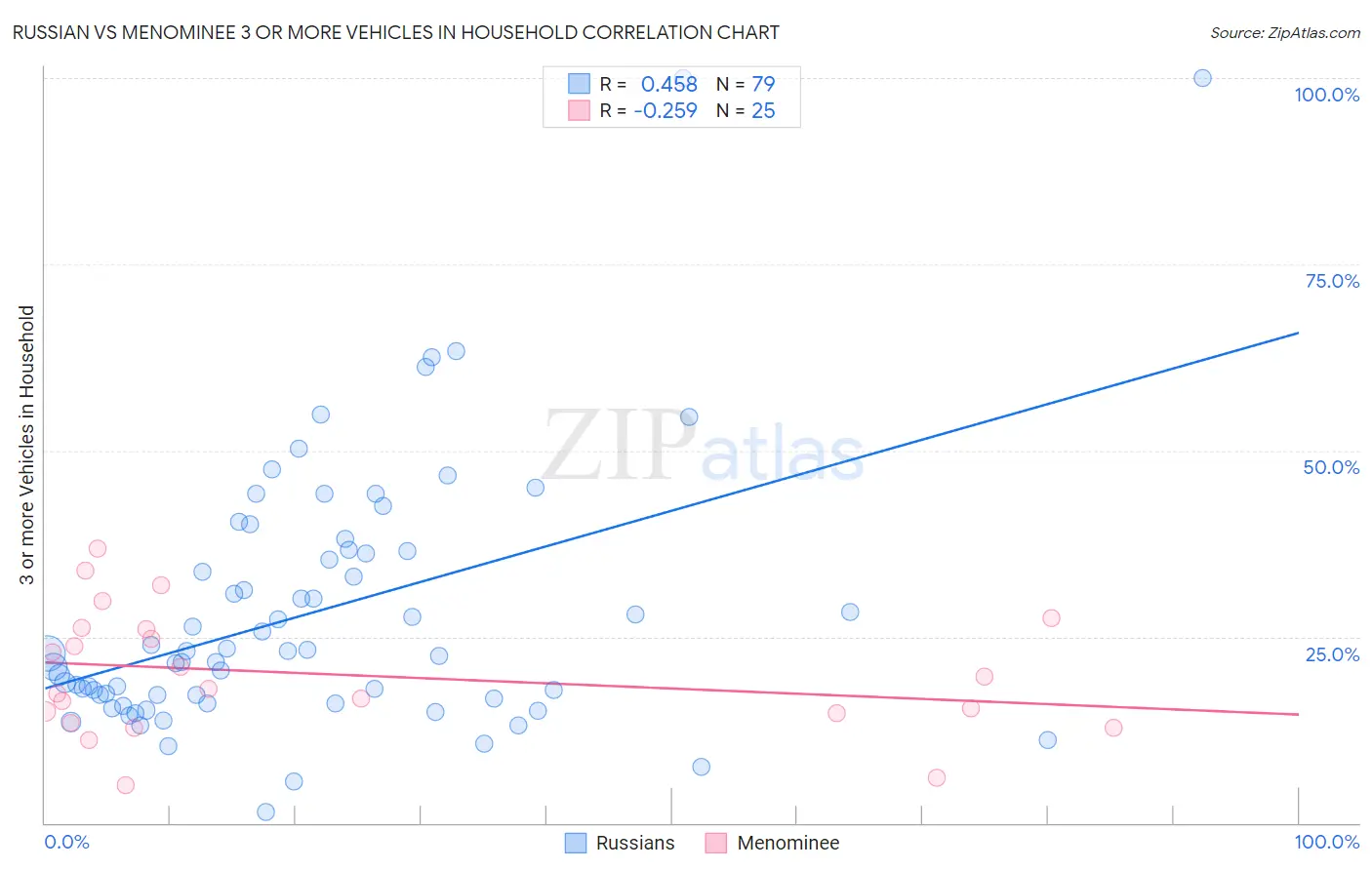 Russian vs Menominee 3 or more Vehicles in Household