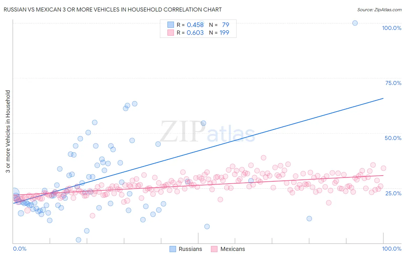 Russian vs Mexican 3 or more Vehicles in Household