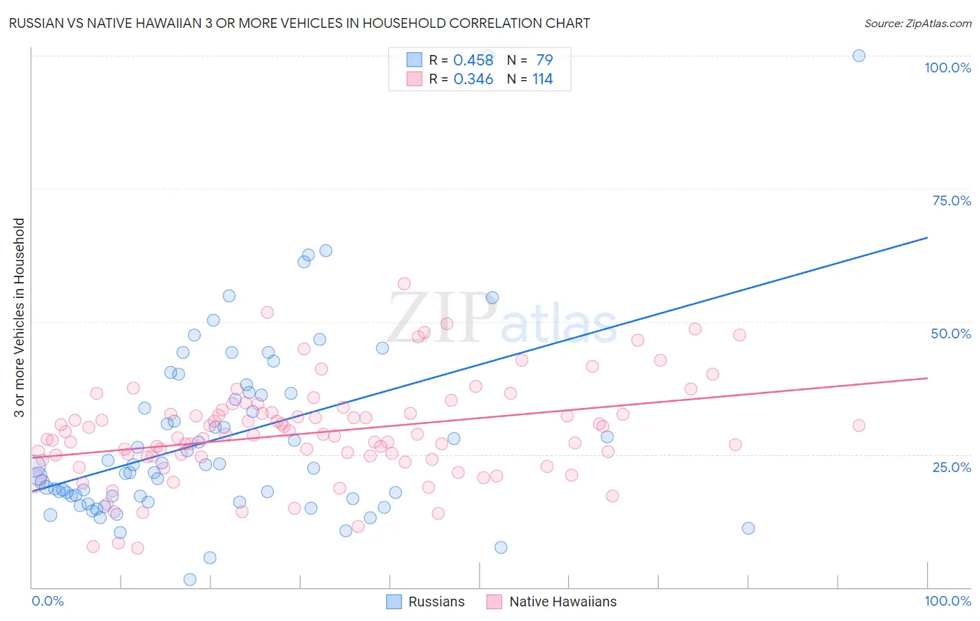 Russian vs Native Hawaiian 3 or more Vehicles in Household