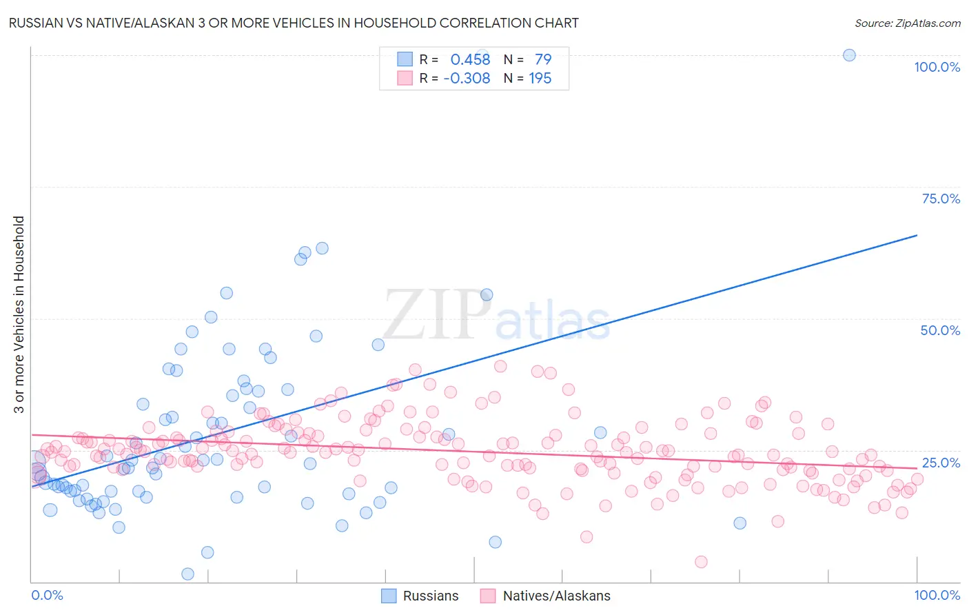 Russian vs Native/Alaskan 3 or more Vehicles in Household