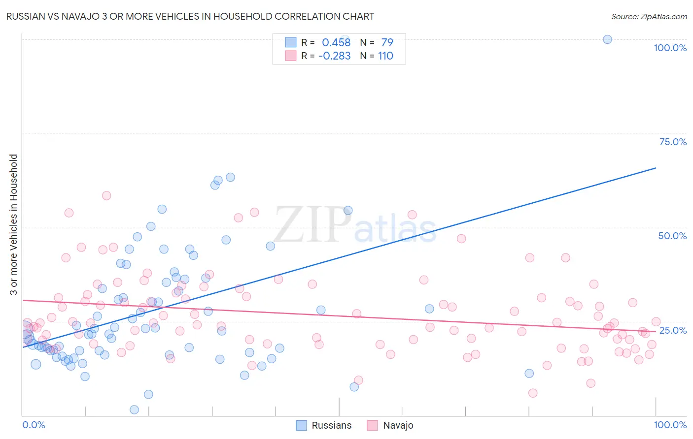 Russian vs Navajo 3 or more Vehicles in Household