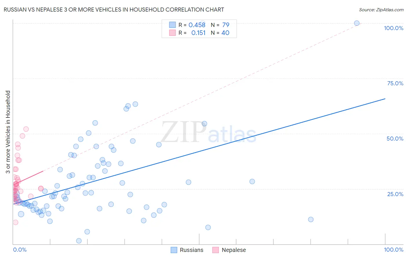 Russian vs Nepalese 3 or more Vehicles in Household