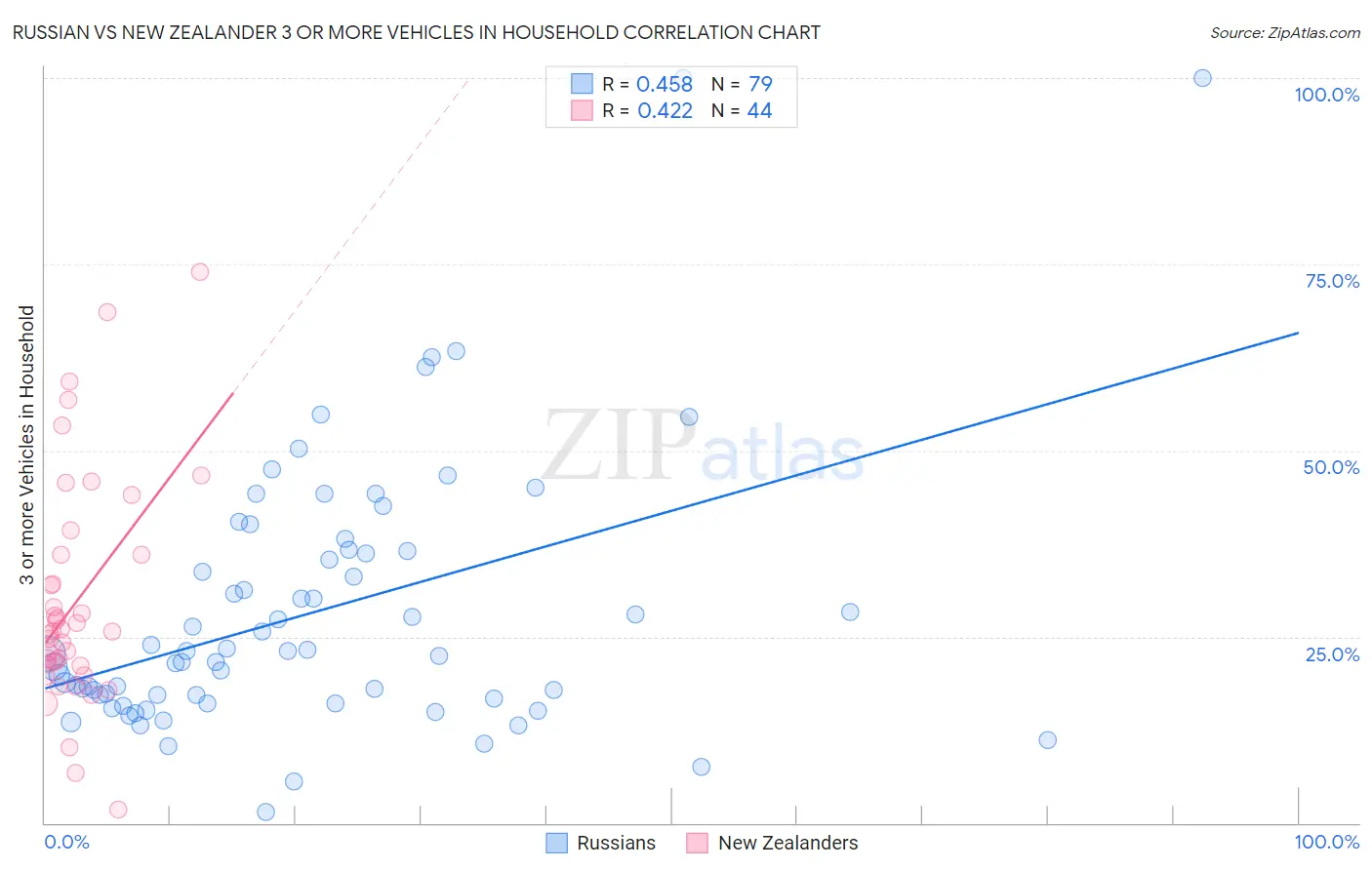 Russian vs New Zealander 3 or more Vehicles in Household