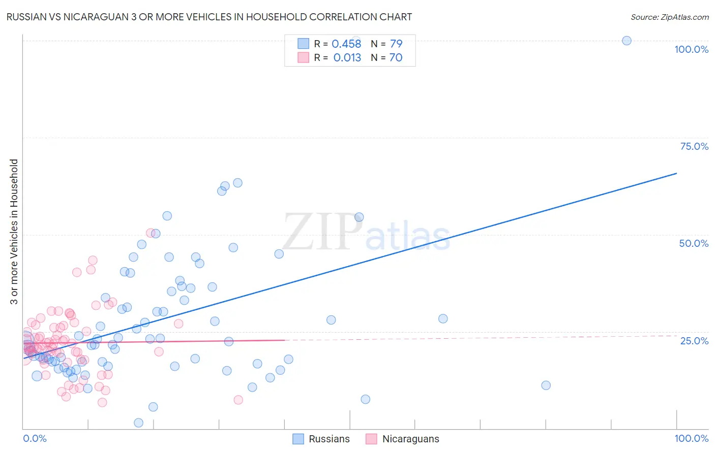 Russian vs Nicaraguan 3 or more Vehicles in Household