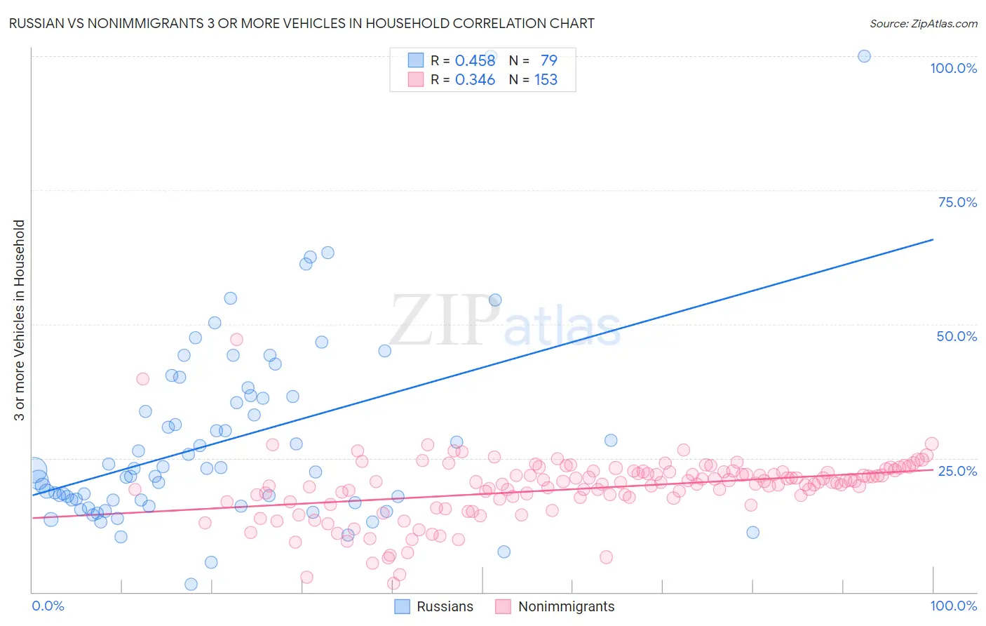Russian vs Nonimmigrants 3 or more Vehicles in Household