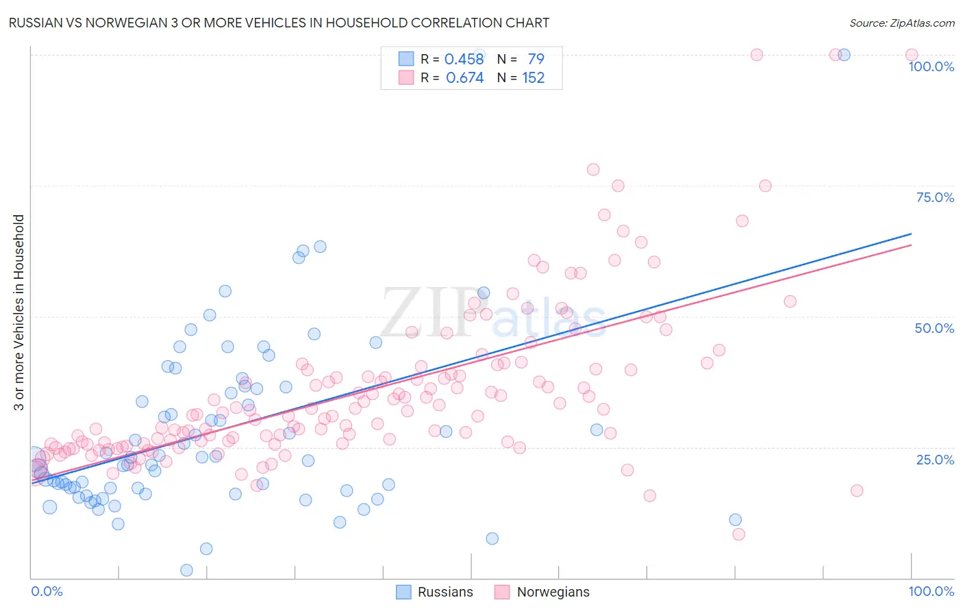 Russian vs Norwegian 3 or more Vehicles in Household