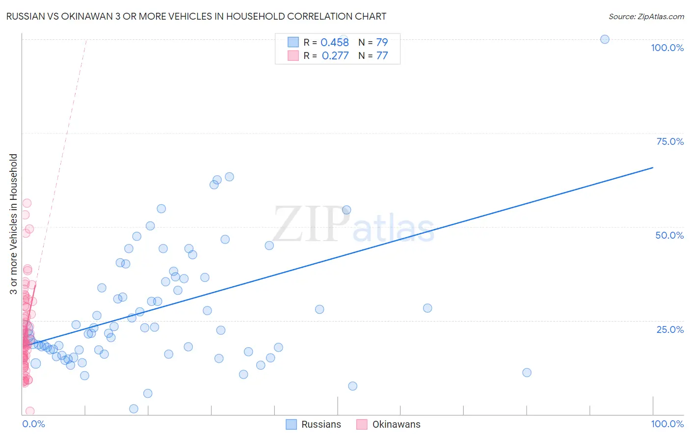 Russian vs Okinawan 3 or more Vehicles in Household