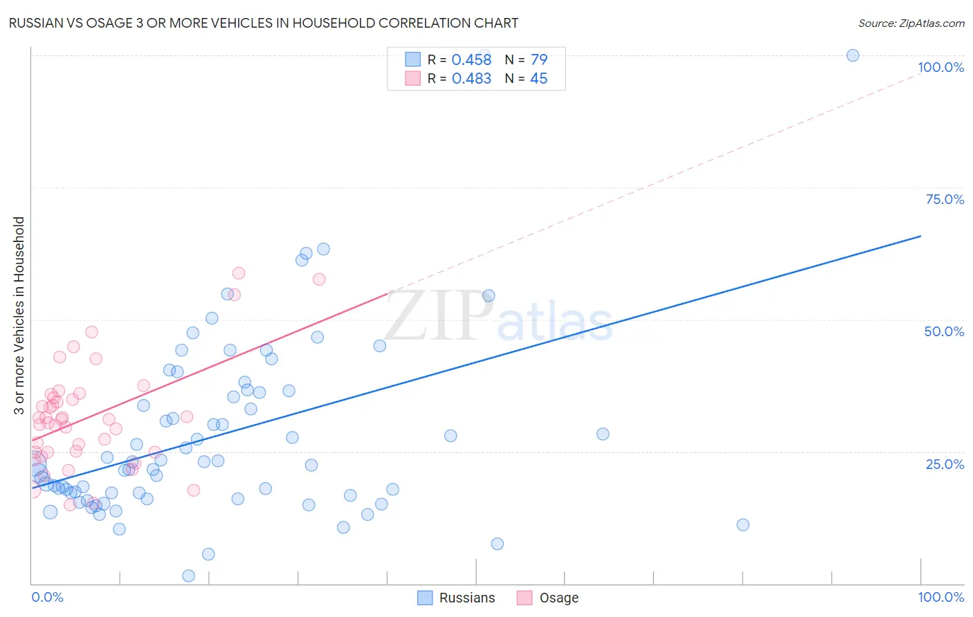 Russian vs Osage 3 or more Vehicles in Household